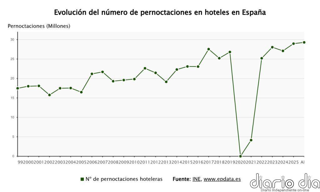 Las pernoctaciones hoteleras superan los 29,2 millones en abril, un 1,1% más,pese al efecto de la Semana Santa