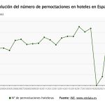 Las pernoctaciones hoteleras superan los 29,2 millones en abril, un 1,1% más,pese al efecto de la Semana Santa