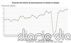 Las pernoctaciones hoteleras superan los 29,2 millones en abril, un 1,1% más,pese al efecto de la Semana Santa