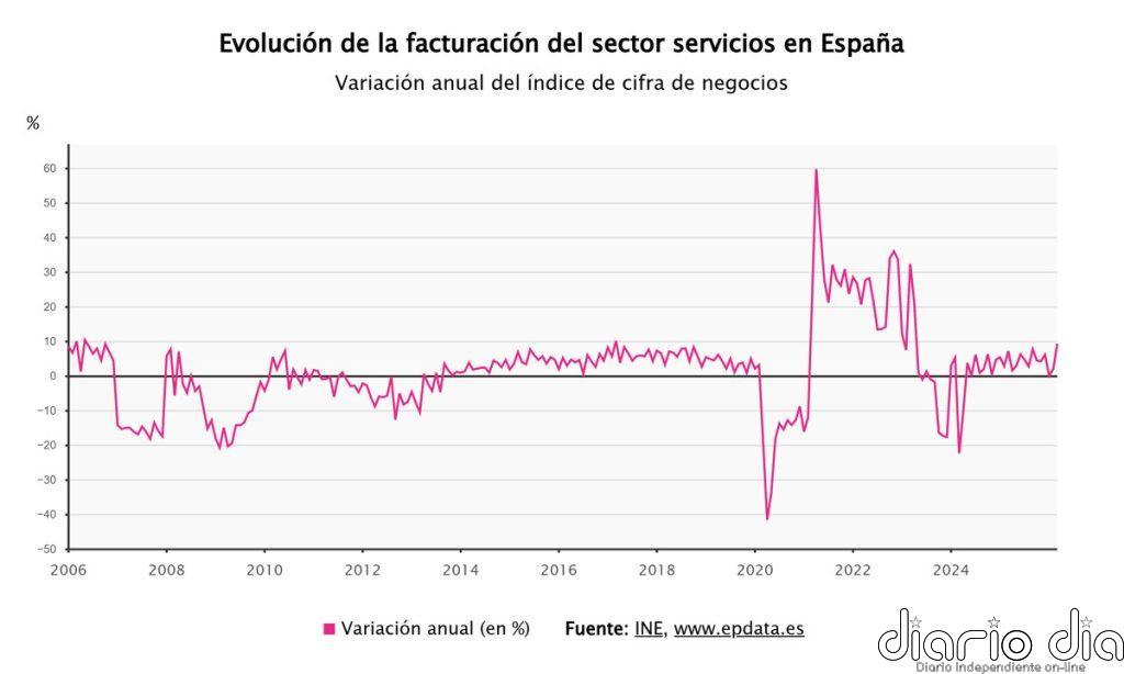 Las ventas del sector servicios aceleran su avance en marzo al 9,4%, su mayor alza desde enero de 2023