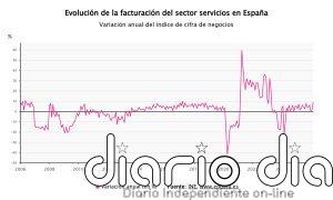 Las ventas del sector servicios aceleran su avance en marzo al 9,4%, su mayor alza desde enero de 2023