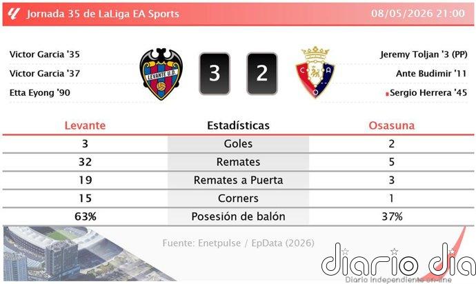 Levante 3 - 2 Osasuna | Resumen, goles y resultado del partido de hoy