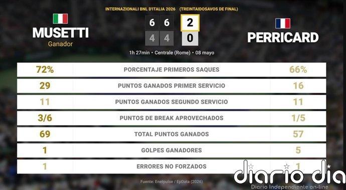 Lorenzo Musetti 2 - 0 Giovanni Mpetshi Perricard: resumen y estadísticas del partido de Internazionali BNL d'Italia (ATP)