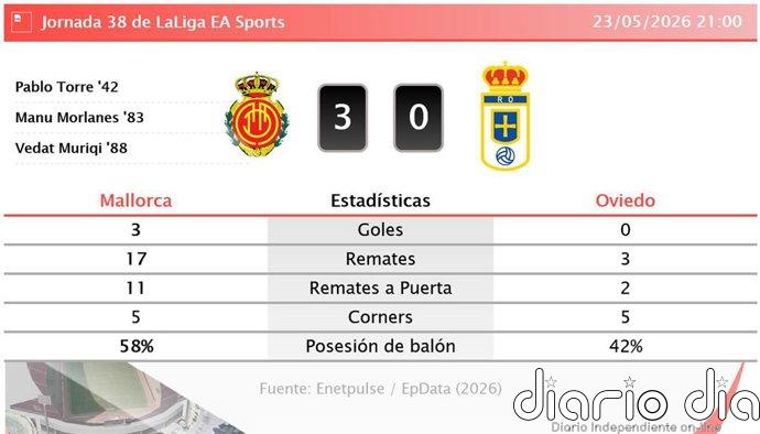 Mallorca 3 - 0 Oviedo | Resumen, goles y resultado del partido de hoy