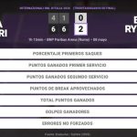 Maria Sakkari 0 - 2 Elena Rybakina: resumen y estadísticas del partido de Internazionali BNL d'Italia (WTA)