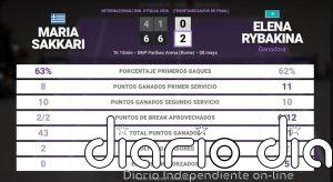 Maria Sakkari 0 - 2 Elena Rybakina: resumen y estadísticas del partido de Internazionali BNL d'Italia (WTA)