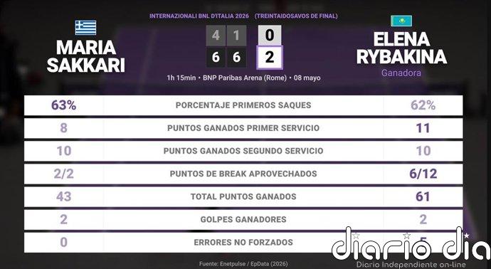 Maria Sakkari 0 - 2 Elena Rybakina: resumen y estadísticas del partido de Internazionali BNL d'Italia (WTA)