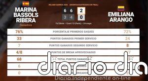 Marina Bassols Ribera 2 - 0 Emiliana Arango: resumen y estadísticas del partido de Roland Garros WTA (Grand Slam)