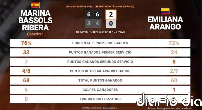 Marina Bassols Ribera 2 - 0 Emiliana Arango: resumen y estadísticas del partido de Roland Garros WTA (Grand Slam)