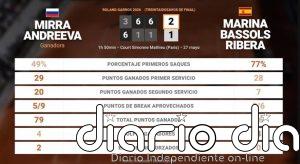 Mirra Andreeva 2 - 1 Marina Bassols Ribera: resumen y estadísticas del partido de Roland Garros WTA (Grand Slam)