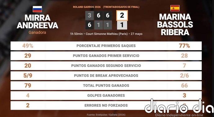 Mirra Andreeva 2 - 1 Marina Bassols Ribera: resumen y estadísticas del partido de Roland Garros WTA (Grand Slam)