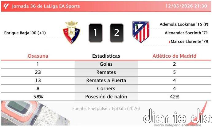 Osasuna 1 - 2 Atlético de Madrid | Resumen, goles y resultado del partido de hoy