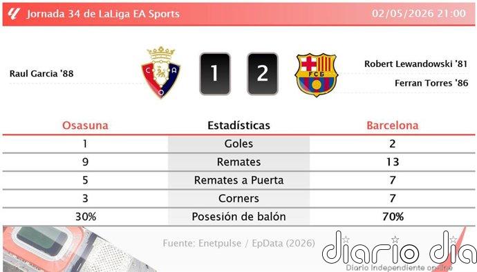 Osasuna 1 - 2 Barcelona | Resumen, goles y resultado del partido de hoy