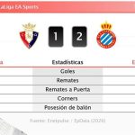 Osasuna 1 - 2 Espanyol | Resumen, goles y resultado del partido de hoy