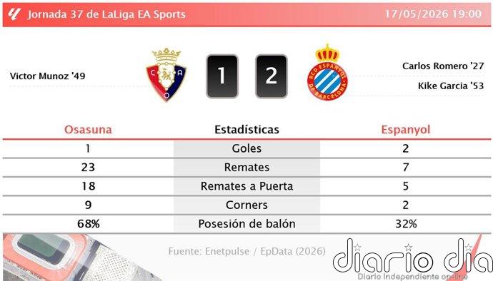 Osasuna 1 - 2 Espanyol | Resumen, goles y resultado del partido de hoy