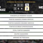 Pablo Llamas Ruiz 1 - 2 Daniil Medvedev: resumen y estadísticas del partido de Internazionali BNL d'Italia (ATP)