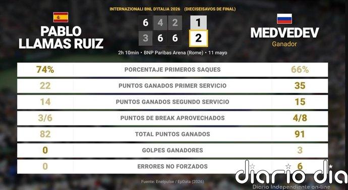 Pablo Llamas Ruiz 1 - 2 Daniil Medvedev: resumen y estadísticas del partido de Internazionali BNL d'Italia (ATP)