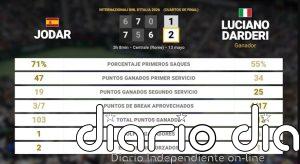 Rafael Jodar 1 - 2 Luciano Darderi: resumen y estadísticas del partido de Internazionali BNL d'Italia (ATP)