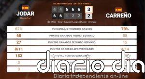 Rafael Jodar 3 - 2 Pablo Carreno Busta: resumen y estadísticas del partido de Roland Garros ATP (Grand Slam)