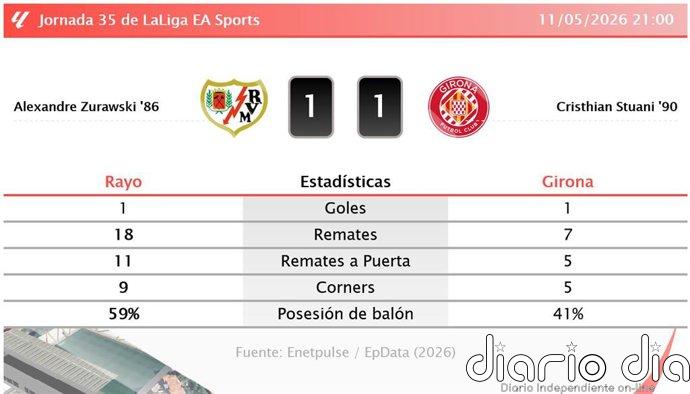 Rayo 1 - 1 Girona | Resumen, goles y resultado del partido de hoy
