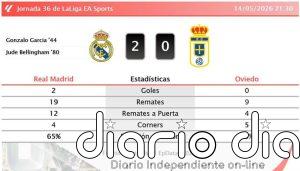 Real Madrid 2 - 0 Oviedo | Resumen, goles y resultado del partido de hoy