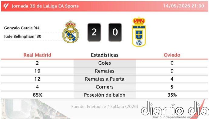 Real Madrid 2 - 0 Oviedo | Resumen, goles y resultado del partido de hoy