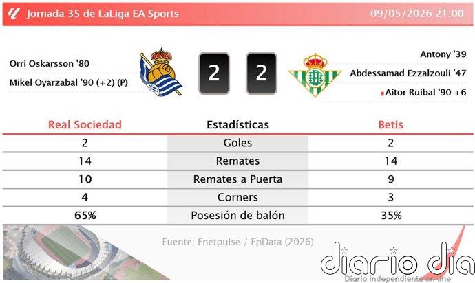 Real Sociedad 2 - 2 Betis | Resumen, goles y resultado del partido de hoy