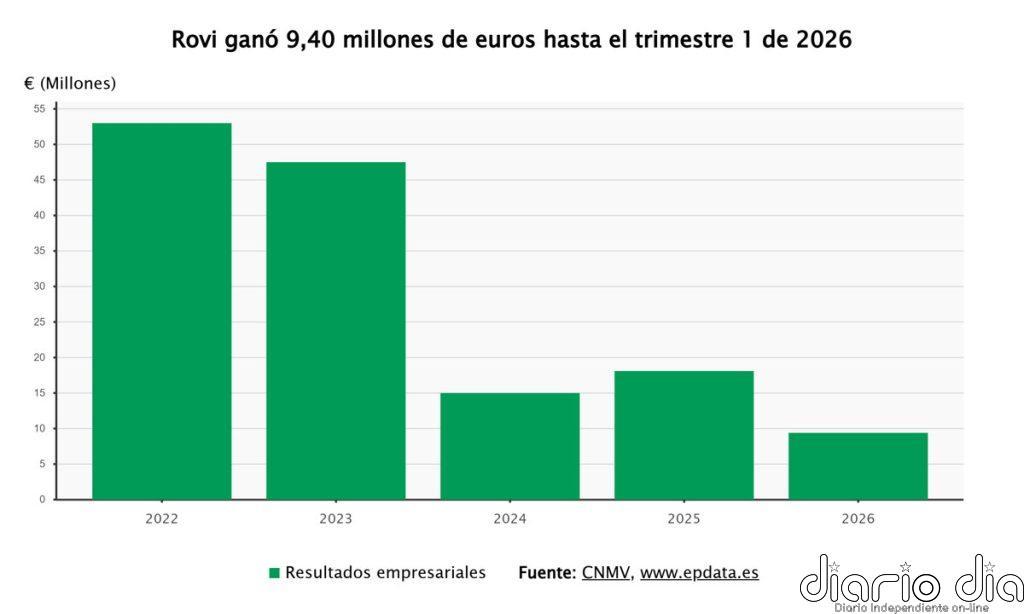 Rovi gana 9,4 millones hasta marzo, un 48% menos, y rebaja su previsión de ingresos para este año