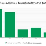 Rovi gana 9,4 millones hasta marzo, un 48% menos, y rebaja su previsión de ingresos para este año