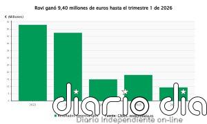 Rovi gana 9,4 millones hasta marzo, un 48% menos, y rebaja su previsión de ingresos para este año