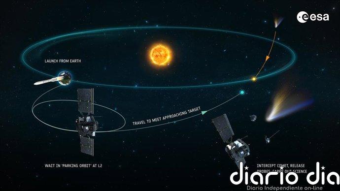 Sener entrega las primeras unidades del instrumento de vuelo de la misión Comet Interceptor de la ESA