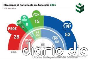 Sindicatos piden los servicios públicos como eje central y que "el fascismo no condicione el futuro gobierno andaluz"