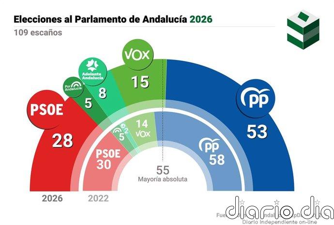 Sindicatos piden los servicios públicos como eje central y que "el fascismo no condicione el futuro gobierno andaluz"