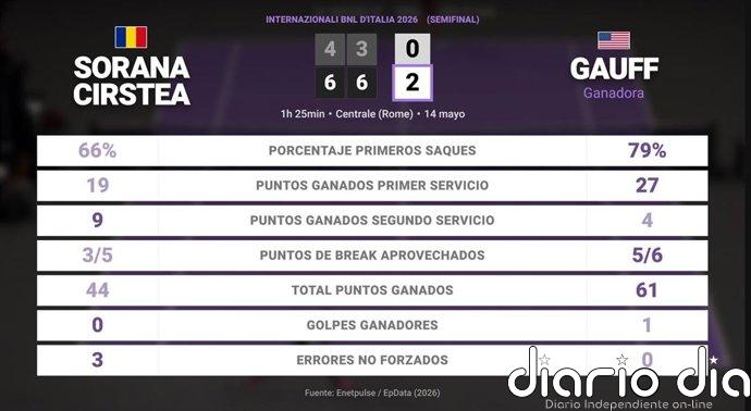 Sorana Cirstea 0 - 2 Coco Gauff: resumen y estadísticas del partido de Internazionali BNL d'Italia (WTA)