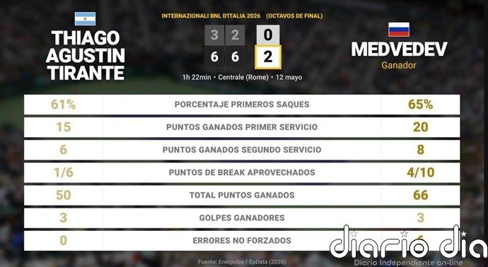 Thiago Agustin Tirante 0 - 2 Daniil Medvedev: resumen y estadísticas del partido de Internazionali BNL d'Italia (ATP)
