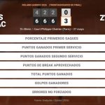 Tomas Machac 0 - 3 Alexander Zverev: resumen y estadísticas del partido de Roland Garros ATP (Grand Slam)
