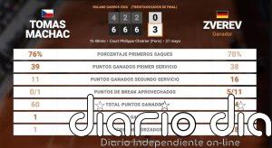 Tomas Machac 0 - 3 Alexander Zverev: resumen y estadísticas del partido de Roland Garros ATP (Grand Slam)