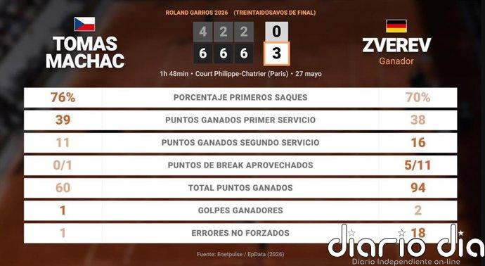 Tomas Machac 0 - 3 Alexander Zverev: resumen y estadísticas del partido de Roland Garros ATP (Grand Slam)