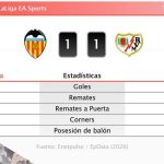 Valencia 1 - 1 Rayo | Resumen, goles y resultado del partido de hoy