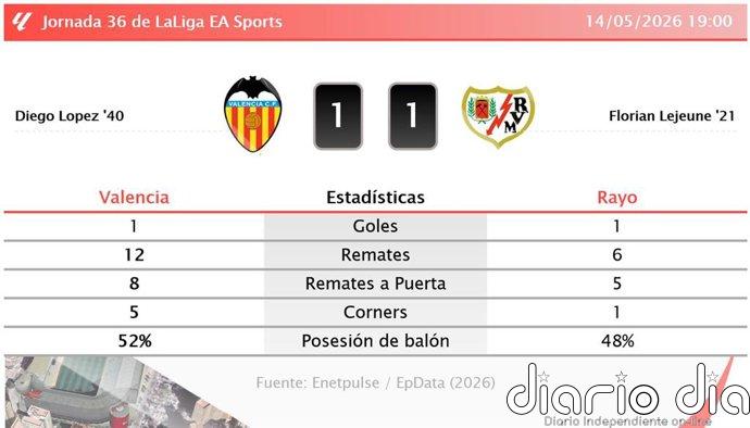 Valencia 1 - 1 Rayo | Resumen, goles y resultado del partido de hoy
