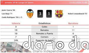 Valencia 3 - 1 Barcelona | Resumen, goles y resultado del partido de hoy