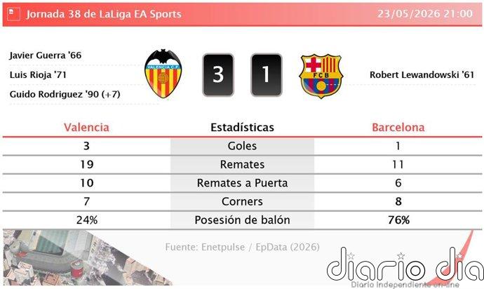 Valencia 3 - 1 Barcelona | Resumen, goles y resultado del partido de hoy