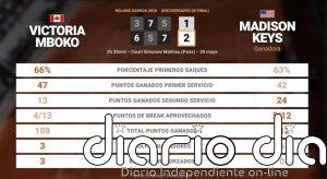 Victoria Mboko 1 - 2 Madison Keys: resumen y estadísticas del partido de Roland Garros WTA (Grand Slam)