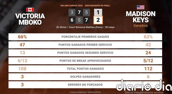 Victoria Mboko 1 - 2 Madison Keys: resumen y estadísticas del partido de Roland Garros WTA (Grand Slam)