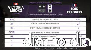 Victoria Mboko 2 - 0 Lois Boisson: resumen y estadísticas del partido de Internationaux de Strasbourg (WTA)