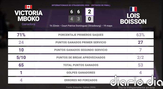 Victoria Mboko 2 - 0 Lois Boisson: resumen y estadísticas del partido de Internationaux de Strasbourg (WTA)
