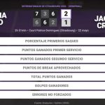 Victoria Mboko 2 - 1 Jaqueline Cristian: resumen y estadísticas del partido de Internationaux de Strasbourg (WTA)