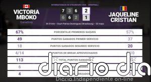 Victoria Mboko 2 - 1 Jaqueline Cristian: resumen y estadísticas del partido de Internationaux de Strasbourg (WTA)
