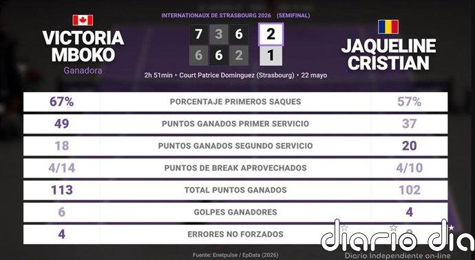 Victoria Mboko 2 - 1 Jaqueline Cristian: resumen y estadísticas del partido de Internationaux de Strasbourg (WTA)