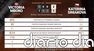 Victoria Mboko 2 - 1 Katerina Siniakova: resumen y estadísticas del partido de Roland Garros WTA (Grand Slam)